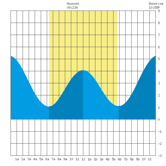 National City tide chart for Monday, February 21, 2022