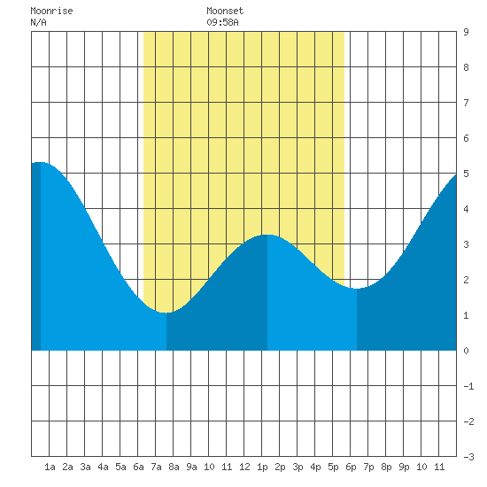 National City tide chart for Tuesday, February 22, 2022