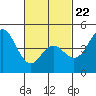 National City tide chart for Tuesday, February 22, 2022