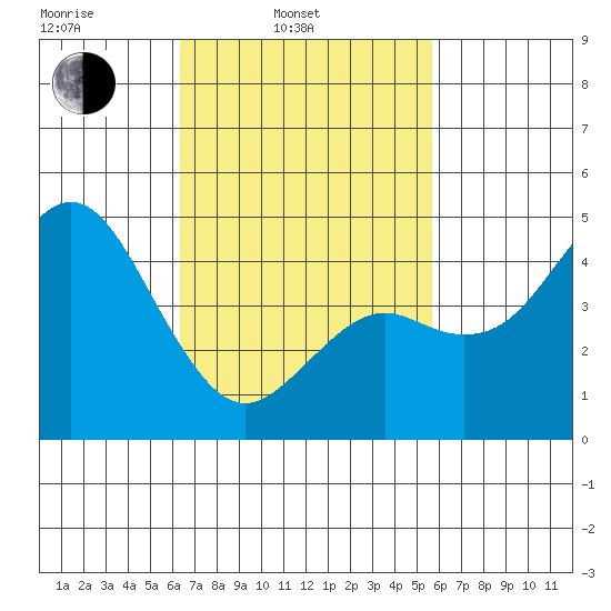 National City tide chart for Wednesday, February 23, 2022