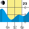 National City tide chart for Wednesday, February 23, 2022