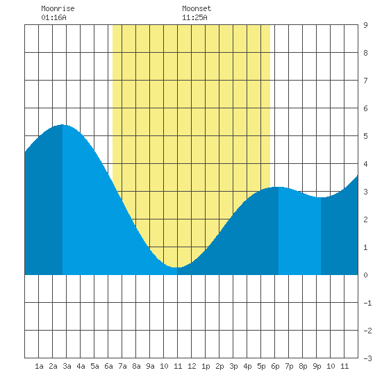 National City tide chart for Thursday, February 24, 2022