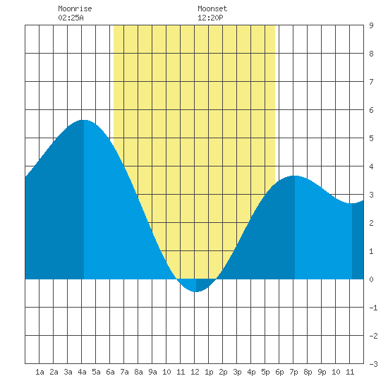 National City tide chart for Friday, February 25, 2022