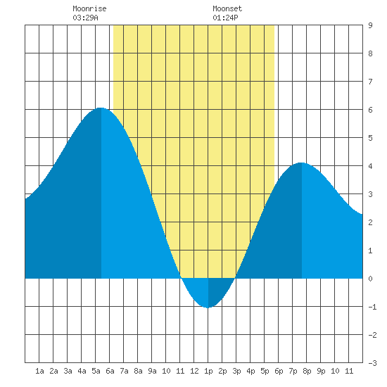 National City tide chart for Saturday, February 26, 2022