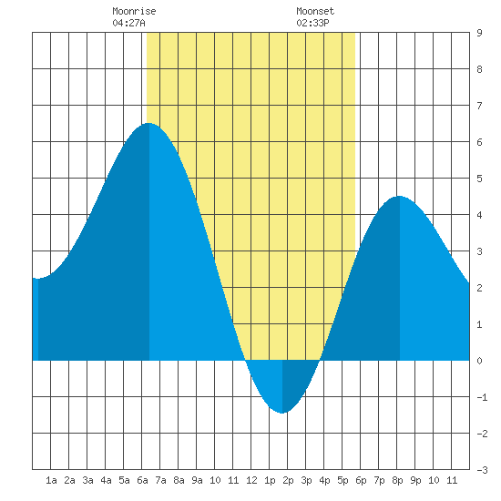 National City tide chart for Sunday, February 27, 2022