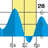 National City tide chart for Monday, February 28, 2022