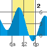 National City tide chart for Wednesday, February 2, 2022