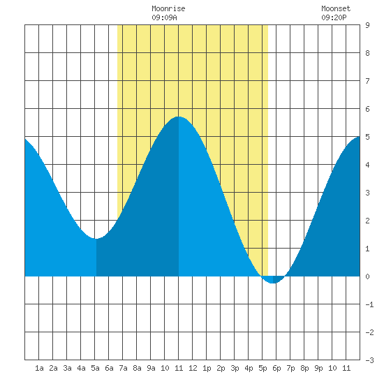 National City tide chart for Friday, February 4, 2022