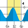 National City tide chart for Friday, February 4, 2022