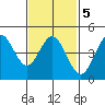National City tide chart for Saturday, February 5, 2022
