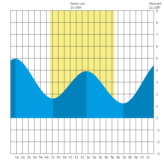 National City tide chart for Sunday, February 6, 2022