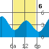 National City tide chart for Sunday, February 6, 2022
