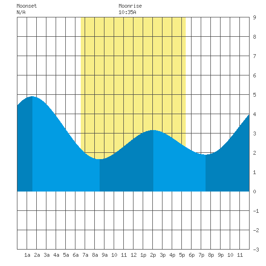 National City tide chart for Monday, February 7, 2022