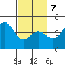 National City tide chart for Monday, February 7, 2022
