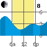 National City tide chart for Tuesday, February 8, 2022