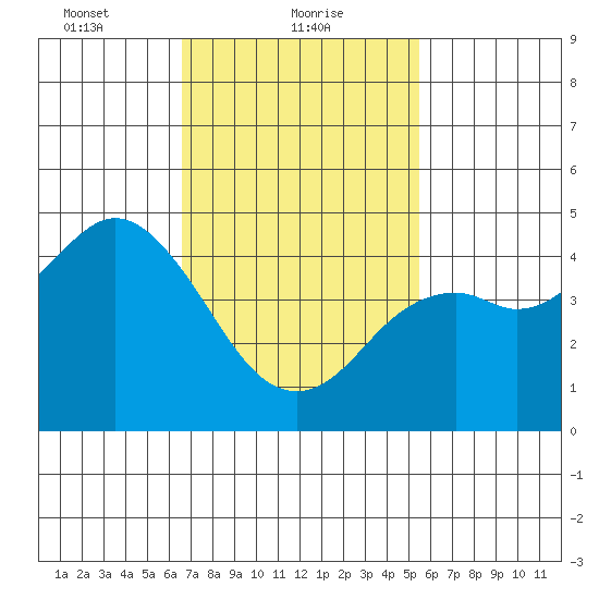 National City tide chart for Wednesday, February 9, 2022