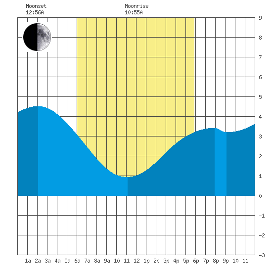 National City tide chart for Thursday, March 10, 2022