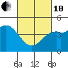 National City tide chart for Thursday, March 10, 2022