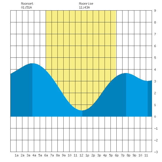 National City tide chart for Friday, March 11, 2022