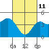 National City tide chart for Friday, March 11, 2022