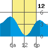 National City tide chart for Saturday, March 12, 2022