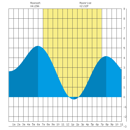 National City tide chart for Sunday, March 13, 2022