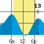 National City tide chart for Sunday, March 13, 2022