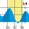 National City tide chart for Monday, March 14, 2022