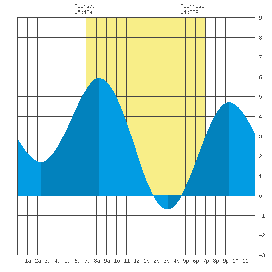 National City tide chart for Tuesday, March 15, 2022
