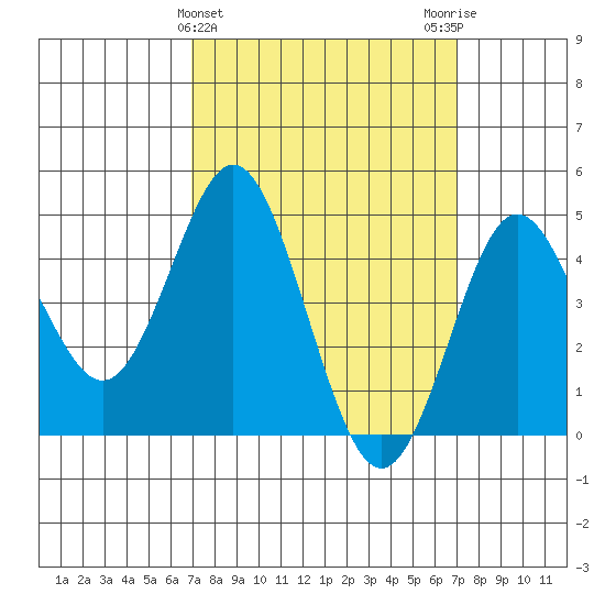 National City tide chart for Wednesday, March 16, 2022