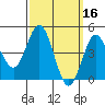 National City tide chart for Wednesday, March 16, 2022
