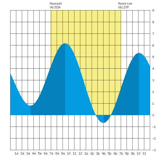 National City tide chart for Thursday, March 17, 2022