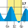 National City tide chart for Thursday, March 17, 2022