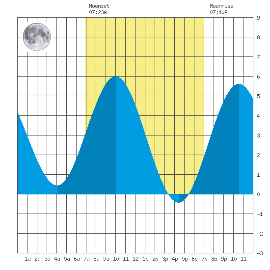 National City tide chart for Friday, March 18, 2022