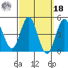 National City tide chart for Friday, March 18, 2022