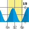 National City tide chart for Saturday, March 19, 2022