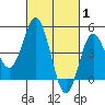 National City tide chart for Tuesday, March 1, 2022