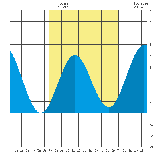 National City tide chart for Sunday, March 20, 2022