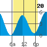 National City tide chart for Sunday, March 20, 2022