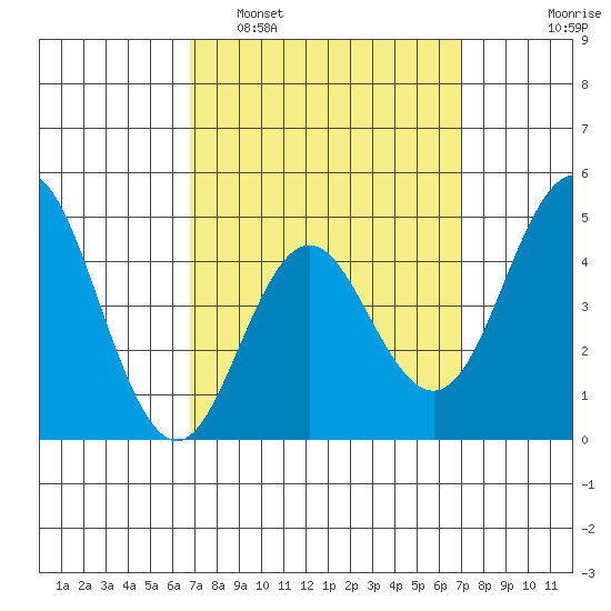 National City tide chart for Monday, March 21, 2022