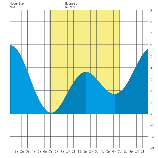 National City tide chart for Tuesday, March 22, 2022