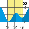 National City tide chart for Tuesday, March 22, 2022