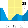 National City tide chart for Wednesday, March 23, 2022
