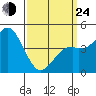 National City tide chart for Thursday, March 24, 2022