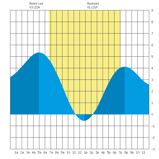 National City tide chart for Saturday, March 26, 2022
