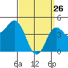National City tide chart for Saturday, March 26, 2022
