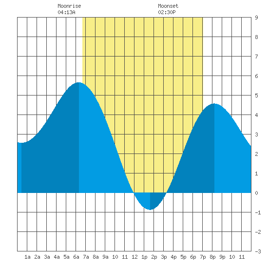 National City tide chart for Sunday, March 27, 2022
