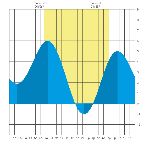 National City tide chart for Monday, March 28, 2022