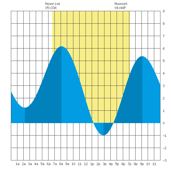 National City tide chart for Tuesday, March 29, 2022
