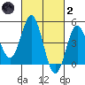 National City tide chart for Wednesday, March 2, 2022